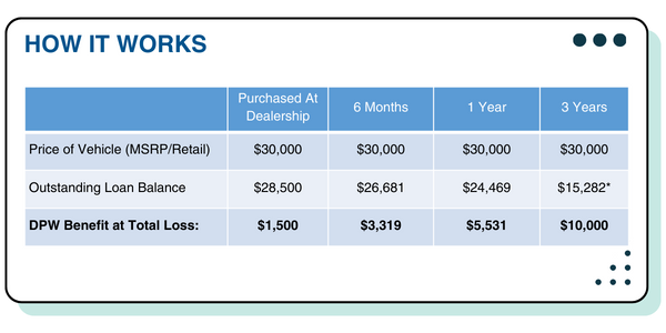 DPW Example
