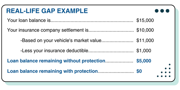 GAP Example