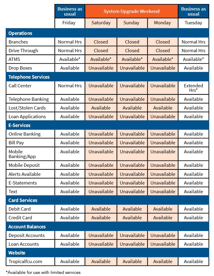 Service Availability Chart